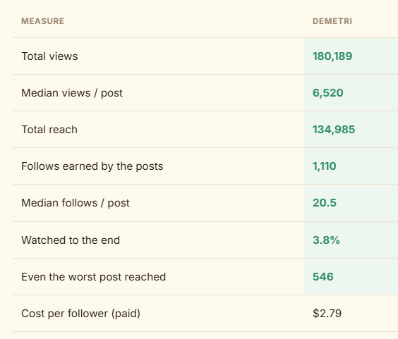 Ad campaign results with organic reach holding its own