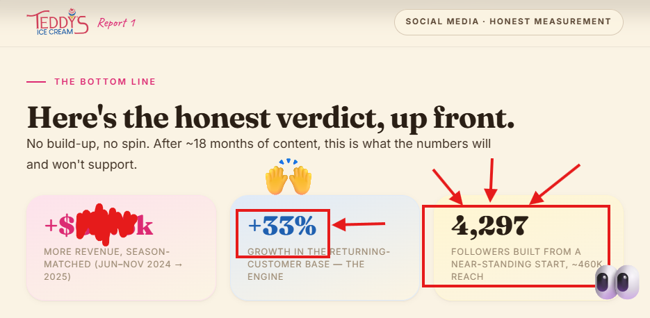 Follower growth across the full 18-month campaign